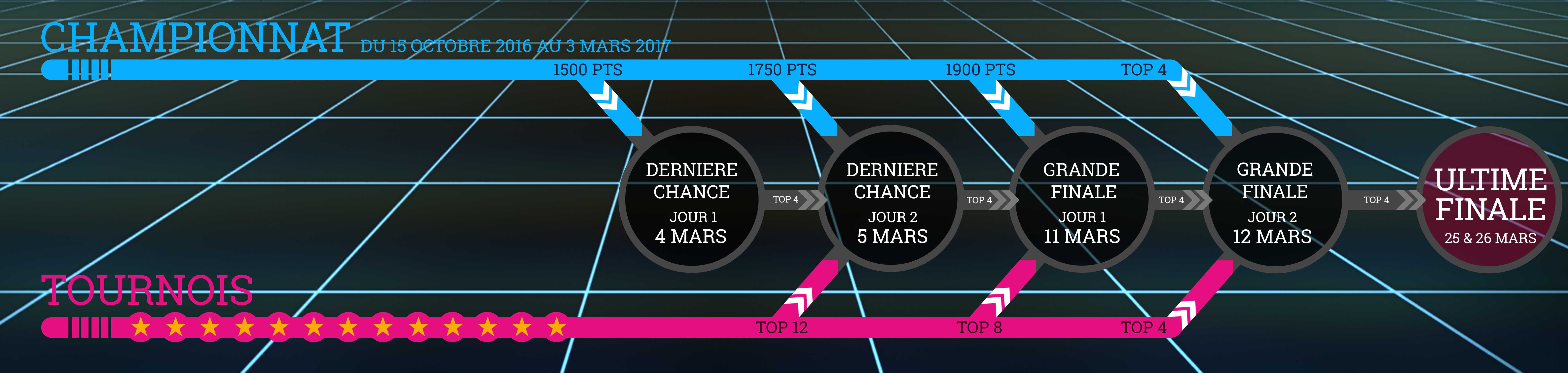 Timeline de l'UD4